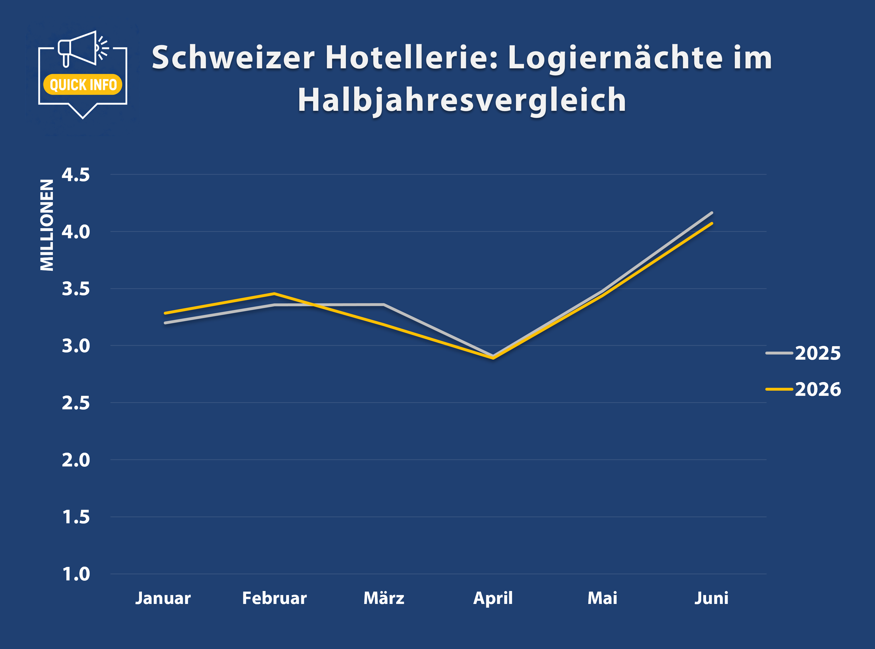 QUICK INFO: Logiernächte
